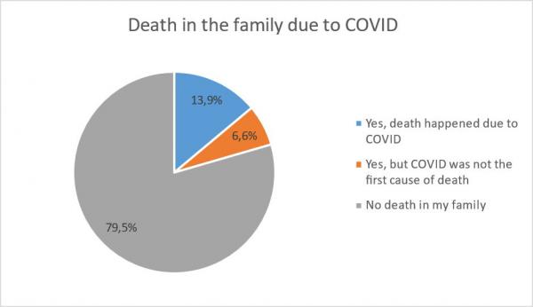 Death in the family due to COVID