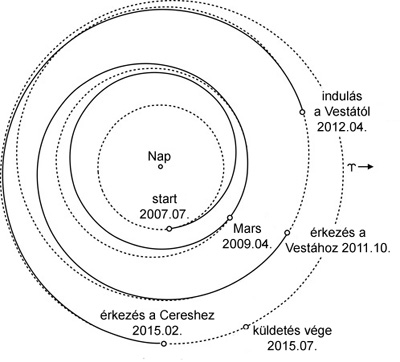 A küldetés tervezett menetrendje (NASA)