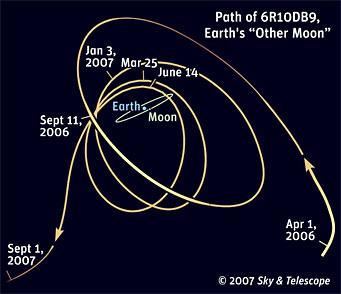 Az égitest mozgása a Föld-Hold rendszerben 2006 áprilisa és 2007 szeptembere között a Sky and Telescope nyomán.