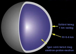 A neutroncsillag szerkezete