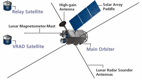 A SELENE (Kaguya) holdszonda keringő egysége (orbiter), a két kis segéd-szonda és fedélzeti műszerei (kép: JAXA)