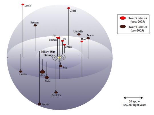 Lokális Csoport törpegalaxisainak eloszlása, pirossal jelölve a most vizsgált, újonnan felfedezett törpegalaxisokat, barnával pedig a régebb óta ismerteket.<br />
(M. Geha, Herzberg Institute of Astrophysics, Canada)