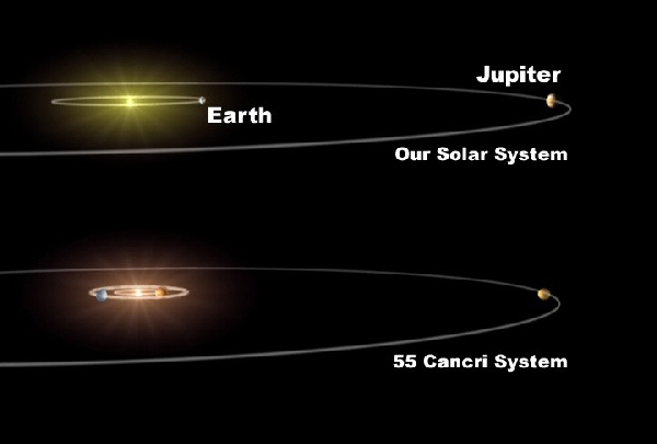 A Naprendszer és az 55 Cancri rendszer összehasonlítása