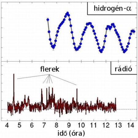 A Hα emisszió periodikus változása, illetve a rádiótartományban megfigyelhető flerek csúcsai.<br />
