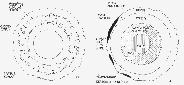 A Hold belső szerkezetének kialakulása. <br />
a, az első diffenciálódás utáni; b, a második differenciálódás utáni (mai) állapot (Bérczi, 1991)