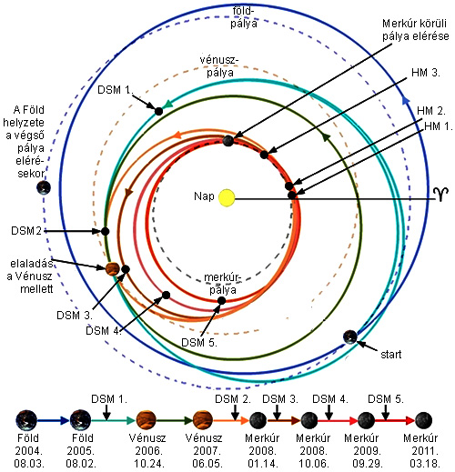 A szonda útvonala. A bolygók pályáit szaggatott vonalak, a szondáét pedig a küldetés egyes szakaszaiban eltérő színű folytonos vonalak jelzik. A DSM a hajtóművel végrehajtott pályakorrekciókat, a HM pedig a hintamanővereket jelzi (NASA, JHUAPL)