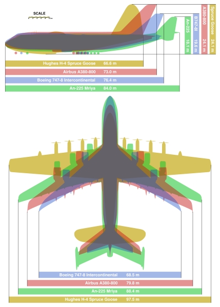 A világ legnagyobb repülőgépei, zölddel az An-225