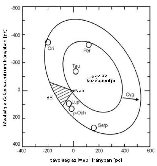 A Gould-öv sematikus rajza a legfontosabb csillagkeletkezési területekkel. <br />
[A Joint Astronomy Centre Hawaii (www.jach.hawaii.edu) nyomán]