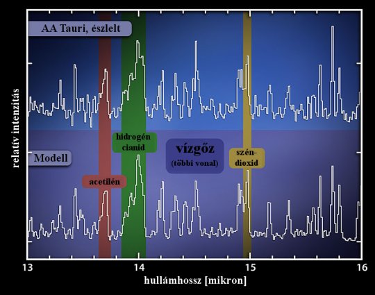 Az AA Tauri körüli protoplanetáris korong infravörös spektrumának részlete a szerves molekulák és a vízgőz színképvonalaival. [NASA/JPL-Caltech/Naval Research Laboratory]