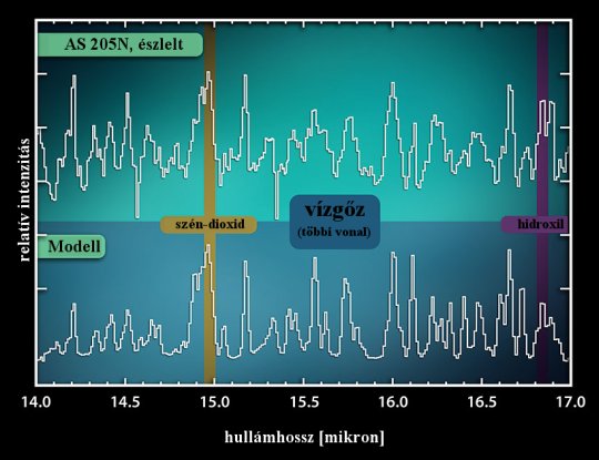 Az AS 2005N katalógusjelű objektum infravörös spektrumának részlete a szén-dioxid és a hidroxil molekula, illetve a vízgőz színképvonalaival. [NASA/JPL-Caltech]