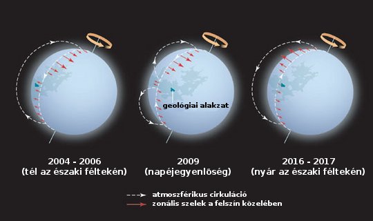A Titan felszíne és a belső részei közötti, egyelőre hipotetikus óceán és a felszínközeli zonális szelek együttes hatása az elképzelések szerint okozhatja a tengelyforgásban megfigyelhető évszakos anomáliákat. [Ch. Sotin, G. Tobie, Science]
