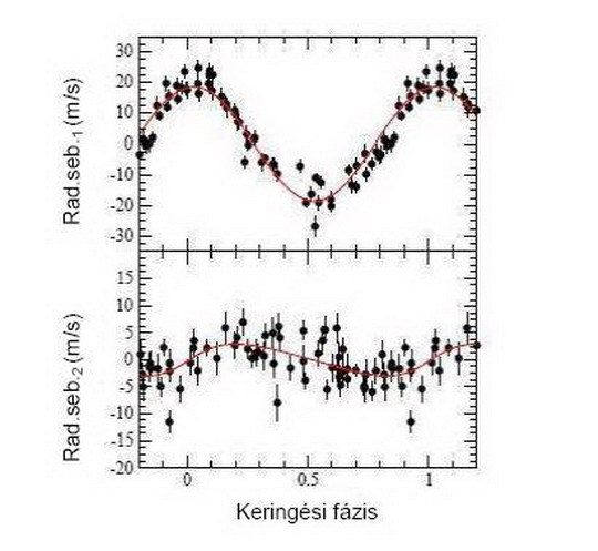 A GJ 436 radiálissebesség-görbéi a két bolygó (felül a korábban felfedezett planéta, alul az új, feltételezett kísérő) hatását külön-külön bemutató ábrákon (Ribas és mtsai)