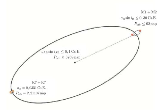 A BD -22°5866 hierarchikus spektroszkópiai négyes rendszer pályaviszonyai nagyjából arányos skálázással. [E. Shkolnik és tsai]