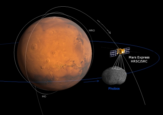 A Mars Express Phobos-közelítésének pályaviszonyai. A Hold és az űrszonda nem méretarányosan van feltüntetve.