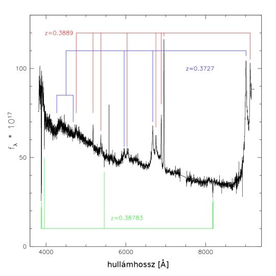 Az SDSS J153636.22+044127.0 katalógusjelű kvazár spektrumának részlete. A színképben három, különböző színnel jelölt vonalcsoport azonosítható, melyeknek eltérő a vöröseltolódásuk.<br />
[Boronson és Lauer]