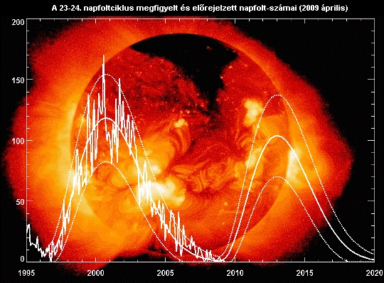 A napfoltok számának alakulása és az előrejelzett értékek (forrás: NASA)