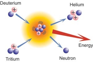A termonukleáris reakció atomi szinten