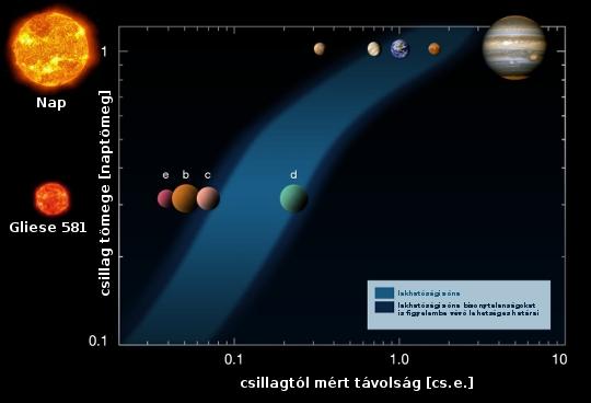 A Naprendszer és a Gliese 581 rendszerének lakhatósági zónája (világoskék sáv, a széleken a sötétebb zónák az adatok bizonytalanságából adódó határokat jelzik). A pontosabb pályaelemek alapján a Gliese 581d csillagának lakhatósági zónájában kering, a másik három bolygó azonban kívül esik azon.<br />
[ESO]