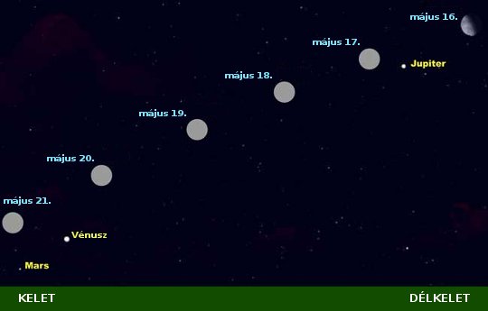 A Vénusz, a Mars és a Hold kölcsönös helyzete 2009. május 16. és május 21. között. [SPACE.com]
