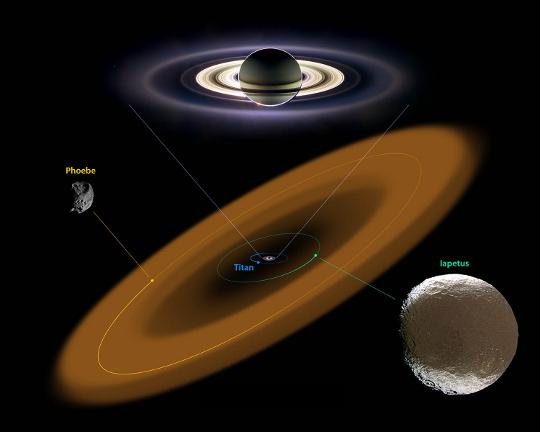 Az új gyűrű síkja mintegy 27 fokos szögben hajlik a Szaturnusz fő gyűrűrendszerének síkjához. A valószínűleg a Phoebe holdról származó anyaga lehet felelős a Iapetus hold egyik oldalának sötét árnyalatáért. [NASA/JPL-Caltech]