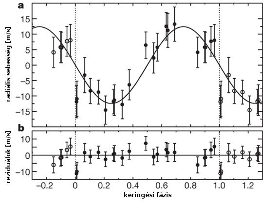 A GJ 1214 látóirányú sebességeiből összeállított sebességgörbe. Ennek félamplítúdója alapján, figyelembe véve, hogy a kísérő keringési síkja a látóirányba esik, meghatározható a bolygó tömege, ami a földtömeg 6,5-szeresének adódott.<br />
[Charbonneau és tsai]