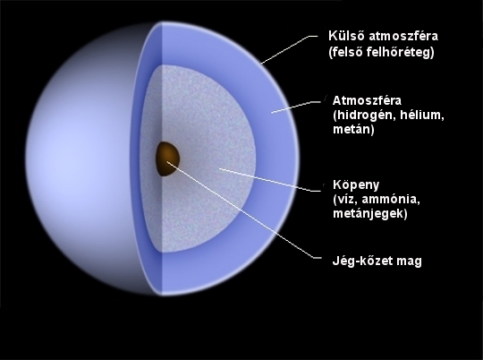  Az Uránusz és a Neptunusz belső felépítésére vonatkozó, általános modell (a commons.wikimedia.org nyomán).