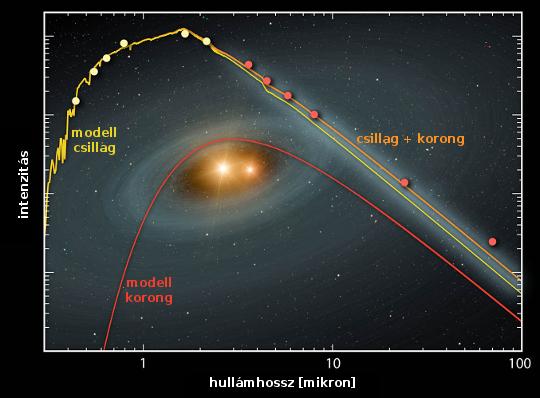 A Spitzer nagy mennyiségű por jelenlétére utaló jeleket észlelt három szoros kettős körül. Az ábra az egyikre vonatkozó adatokat mutatja. A narancssárga vonal a rendszer intenzitásgörbéje a hullámhossz függvényében a pontokkal jelölt sávokban végzett mérések alapján. A sárga és piros görbe a csillagok, illetve a porkorong modellezett intenzitásgörbéi, az észlelt görbét a kettő összege adja ki. [NASA/JPL-Caltech/M. Matranga (Harvard-Smithsonian CfA)]