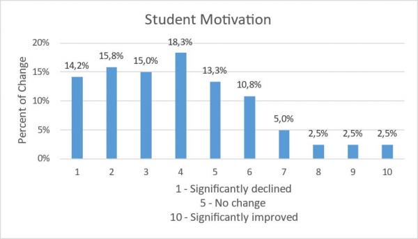 Student motivation