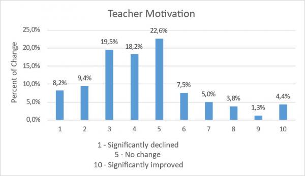 Teacher motivation