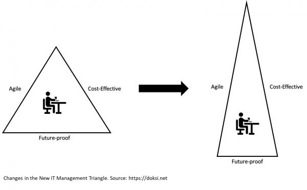 Changes in the New IT Management Triangle