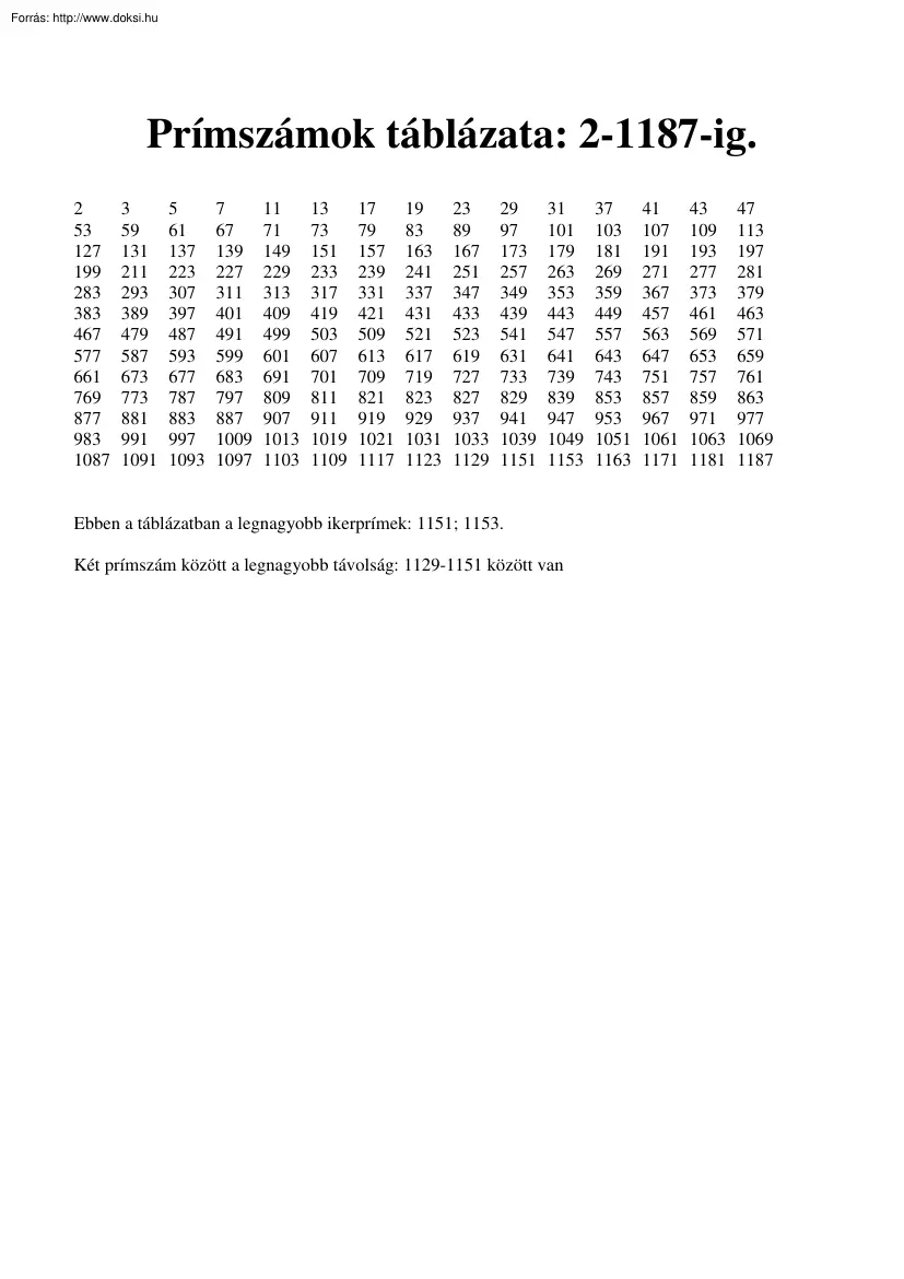 Prímszámok táblázata - 2-1187-ig