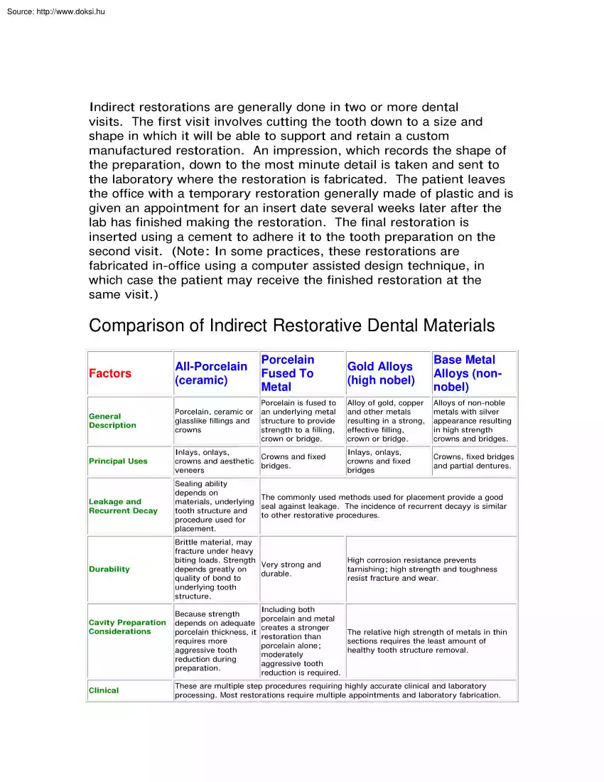Comparison of indirect restorative dental materials