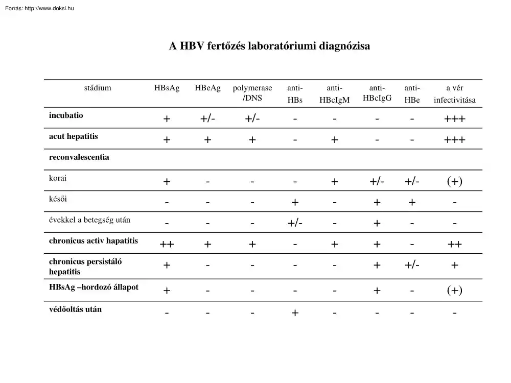 A HBV fertőzés laboratóriumi diagnózisa