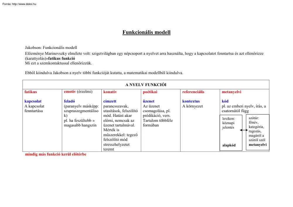 Funkcionális modell