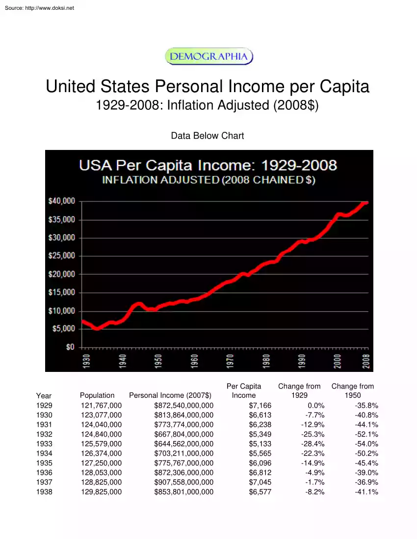United States Personal Income per Capita 1929-2008, Inflation Adjusted