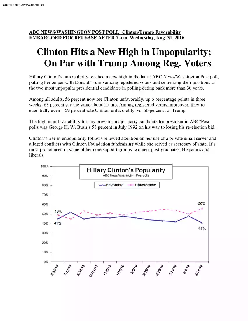 Clinton Hits a New High in Unpopularity, On Par with Trump Among Reg. Voters