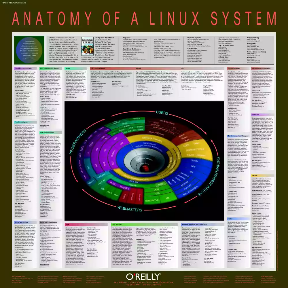 Anatomy of a Linux system