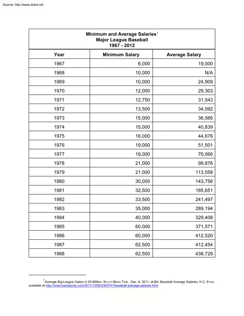 Minimum and Average Salaries, Major League Baseball 1967-2012