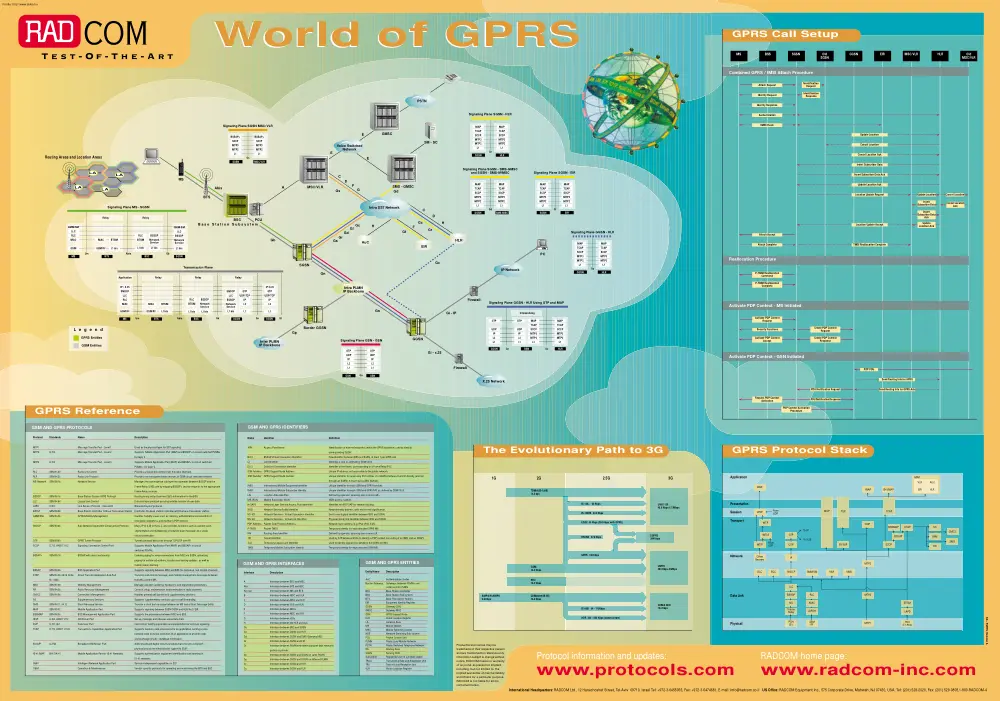 The world of GPRS reference poster