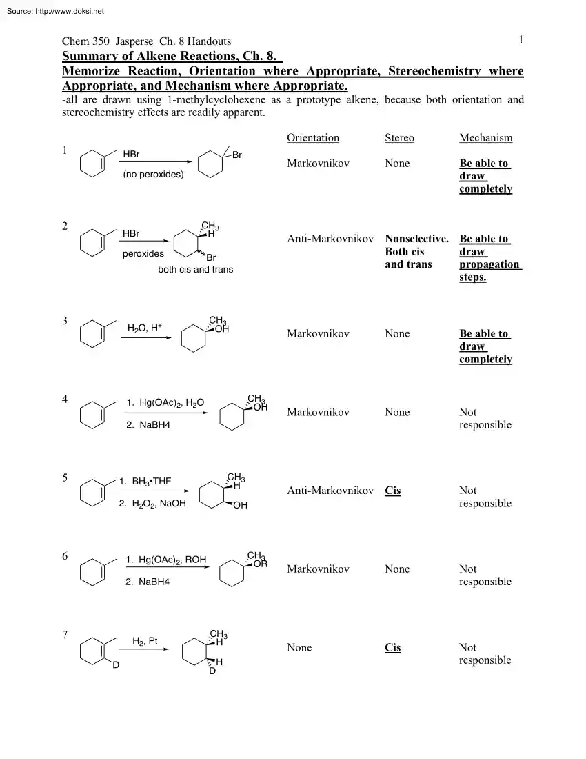 Summary of Alkene Reactions