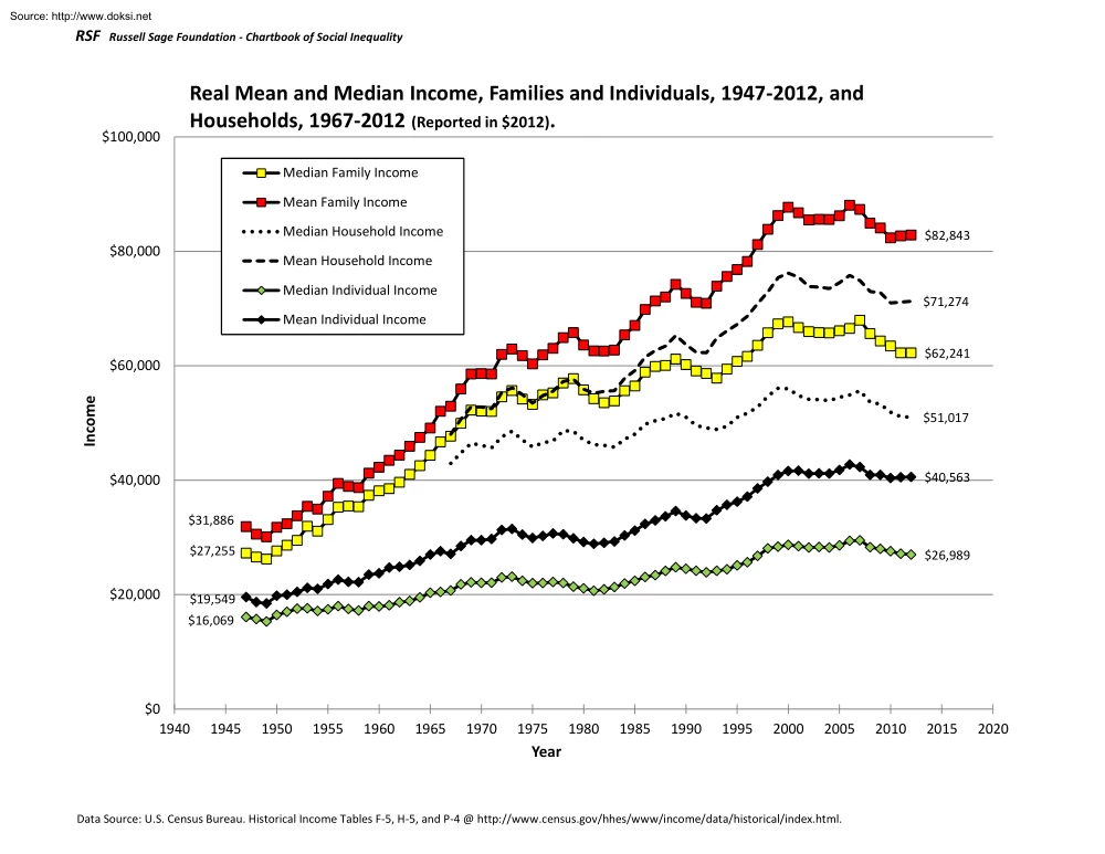 Real Mean and Median Income, Families and Individuals, 1947-2012, and Households, 1967-2012