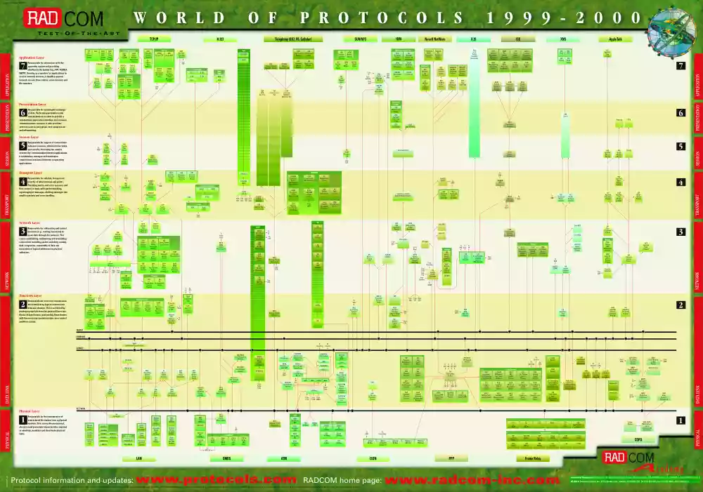 The world of protocols reference poster
