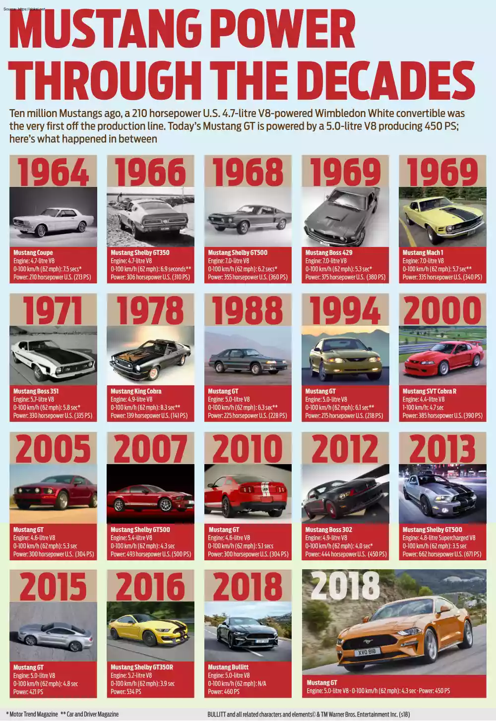 Mustang Power Through the Decades