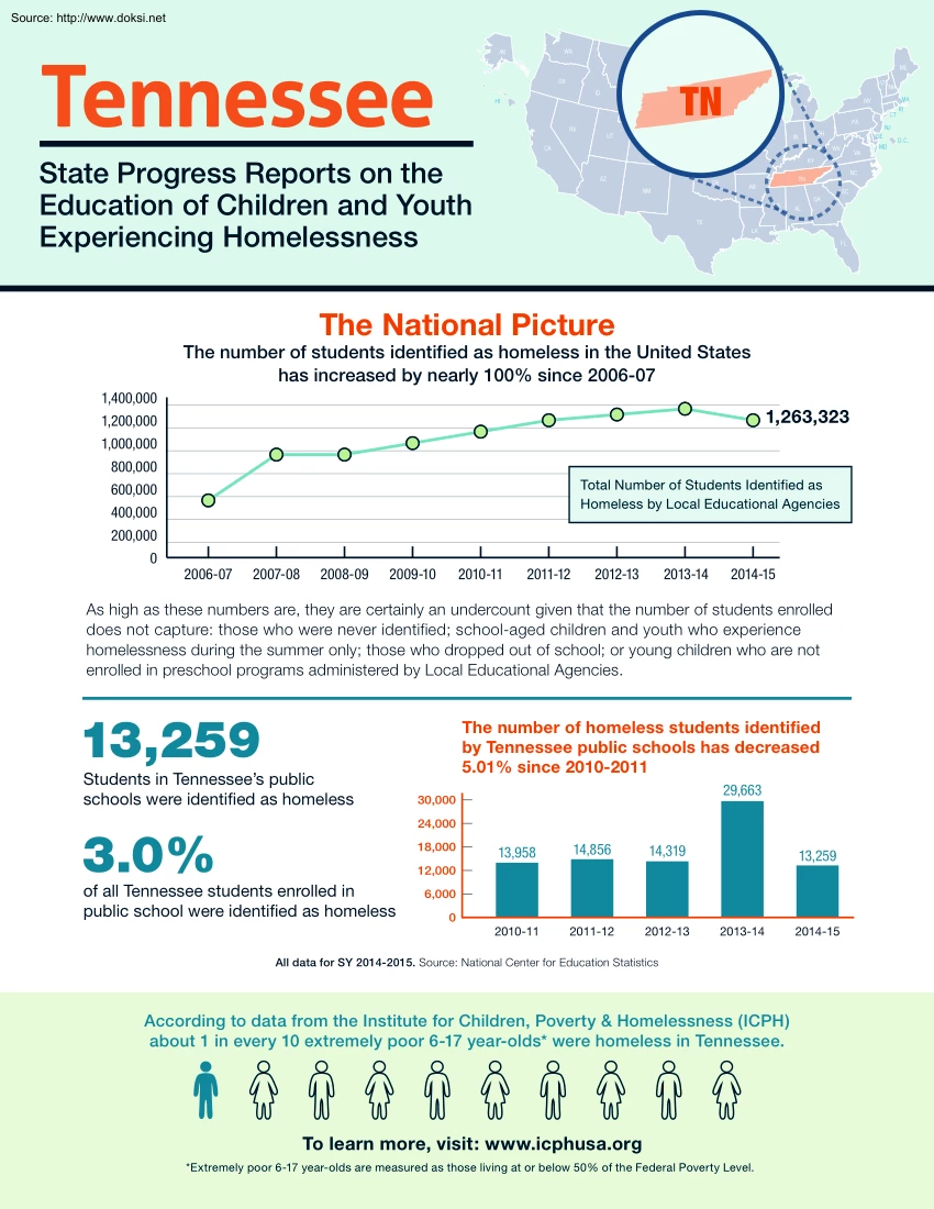 State Progress Reports on the Education of Children and Youth Experiencing Homelessness, Tennessee