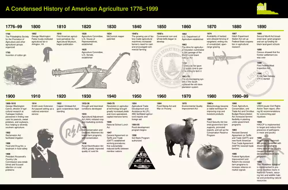 A Condensed History of American Agriculture 1776-1999
