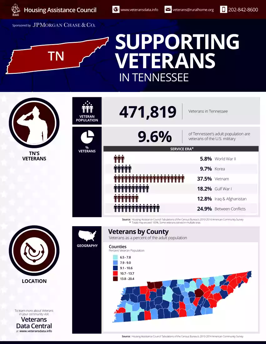 Supporting Veterans in Tennessee