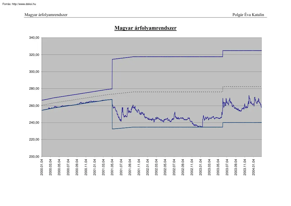 Magyar árfolyamrendszer