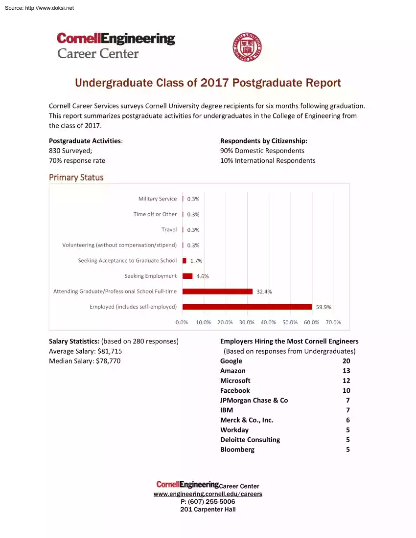 Undergraduate Class of 2017 Postgraduate Report, Cornell University
