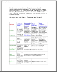 Comparison of direct restorative dental materials