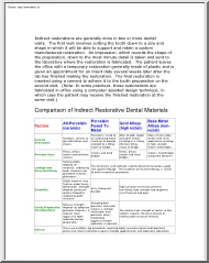 Comparison of indirect restorative dental materials